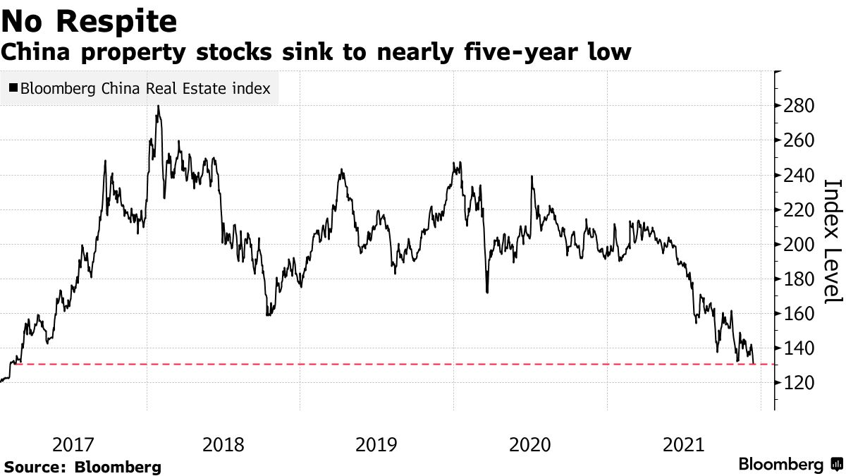 Chỉ số Bloomberg China Real Estate Index đo gi&aacute; cổ phiếu PG88 Link Dễ Nhớ Pg88.com bất động sản Trung Quốc đại lục ni&ecirc;m yết ở Hồng K&ocirc;ng giảm xuống mức thấp nhất gần 5 năm.