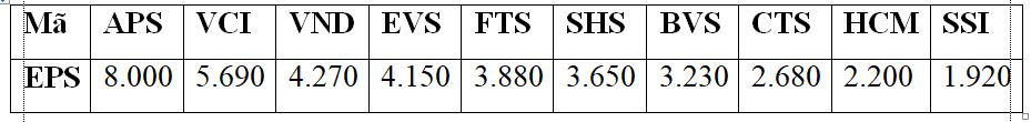 APS c&oacute; EPS dự ph&oacute;ng 2021 cao nhất trong c&aacute;c c&ocirc;ng ty chứng kho&aacute;n.