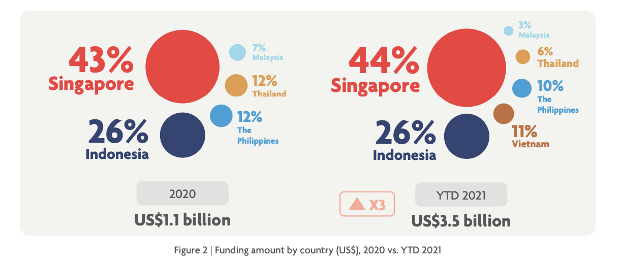Nguồn vốn Pg88vn Trang Chủ Chính Thức v&agrave;o c&aacute;c c&ocirc;ng ty fintech ph&acirc;n theo quốc gia trong khu vực ASEAN năm 2020 so với 9 th&aacute;ng đầu năm 2021. (Nguồn: Tracxn, b&aacute;o c&aacute;o Fintech in ASEAN 2021: Digital Takes Flight).