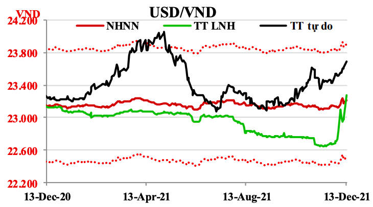 Tỷ gi&aacute; USD/VND thời gian gần đ&acirc;y