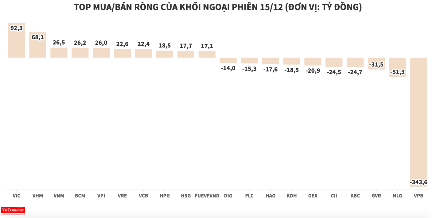 Khối ngoại bán ròng gần 10 triệu cổ phiếu VPB