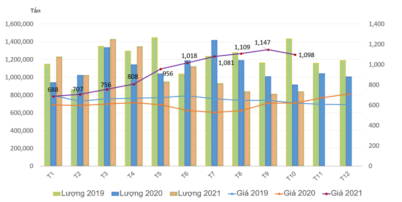 T&igrave;nh h&igrave;nh gi&aacute; v&agrave; lượng nhập khẩu th&eacute;p v&agrave;o Việt Nam năm 2019-2021: Nguồn VSA
