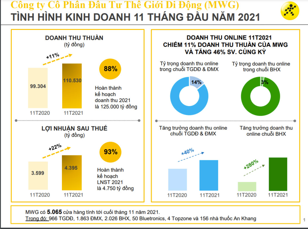Biểu đồ PG88 Uy Tín Số 1 Việt Nam của MWG.