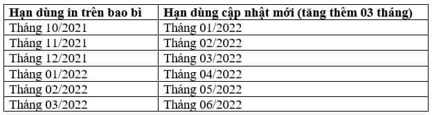 C&aacute;c l&ocirc; vaccine được tăng hạn d&ugrave;ng th&ecirc;m 3 th&aacute;ng. Nguồn - Bộ Y tế.&nbsp;