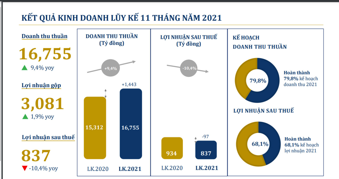 sơ đồ kết quả PG88 Uy Tín Số 1 Việt Nam 11 tháng của PNJ.