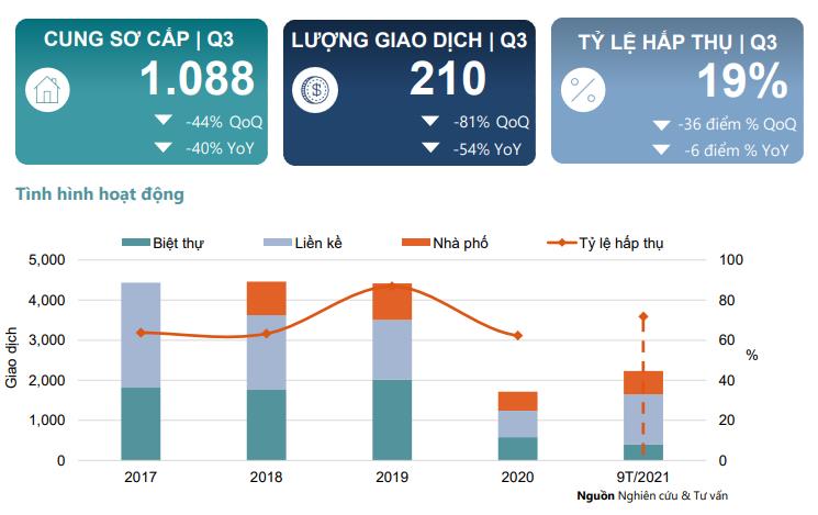 Biều đồ về thị trường biệt thự, liền kề H&agrave; Nội trong qu&yacute; 3/2021 (Theo Savills).
