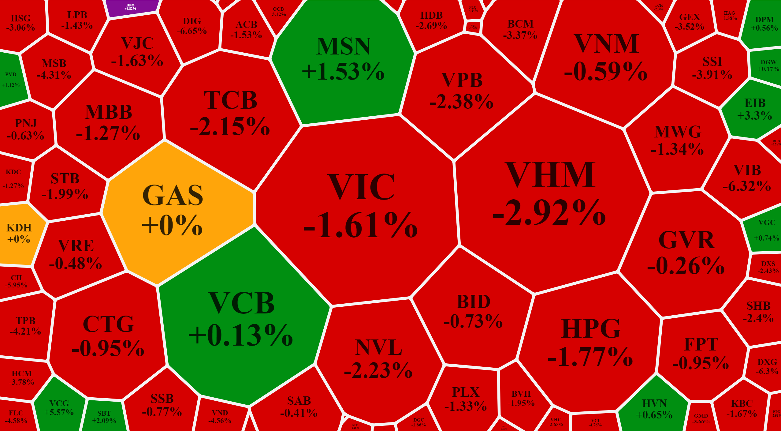 Cổ phiếu trụ rụng lả tả, VN-Index bốc hơi gần 1,5%