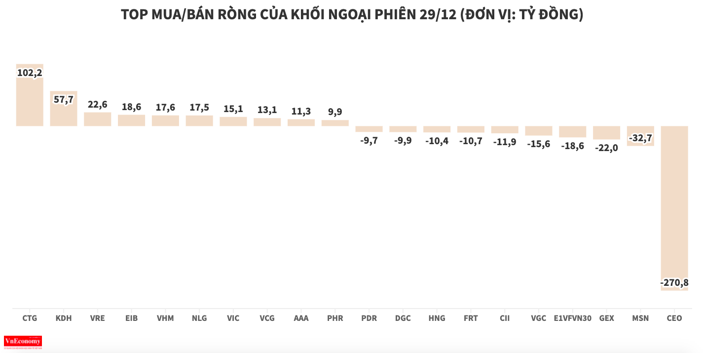 Khối ngoại miệt mài chốt lời CEO, xả ròng thêm 270 tỷ đồng