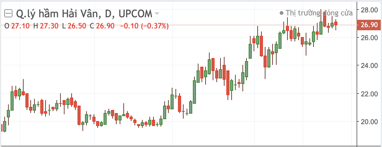 Cổ phiếu HHV tr&ecirc;n s&agrave;n UPCoM.&nbsp;