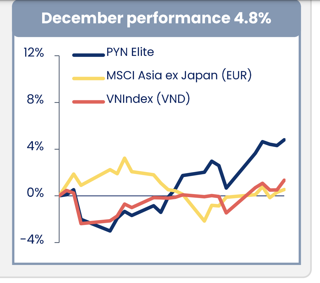 Tăng trưởng của Pyn Elite Fund so với Vn-Index.&nbsp;