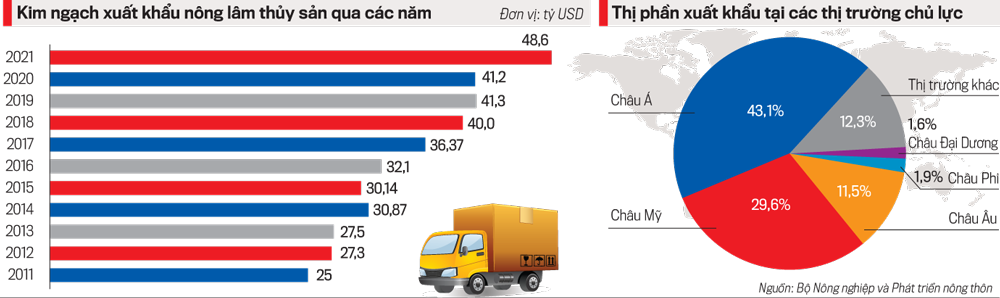 Kim ngạch Pg88vnd link khuyến  n&ocirc;ng l&acirc;m thủy sản qua c&aacute;c năm.