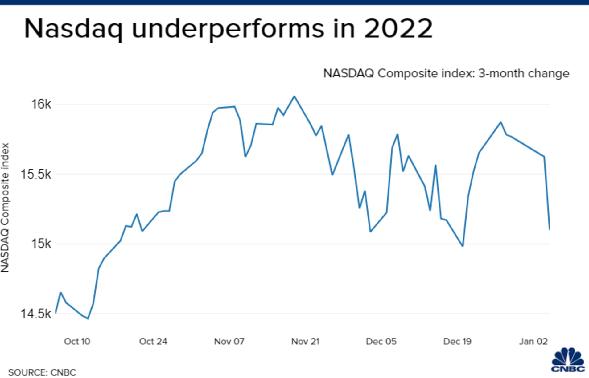 Diễn biến chỉ số Nasdaq trong v&ograve;ng 3 th&aacute;ng trở lại đ&acirc;y.