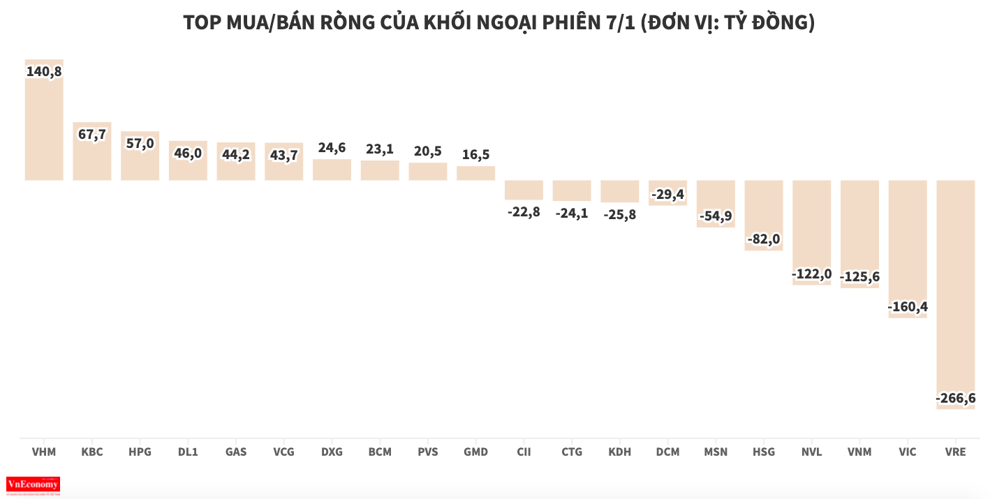 Khối ngoại bán ròng hơn 400 tỷ đồng, xả dữ dội blue-chips