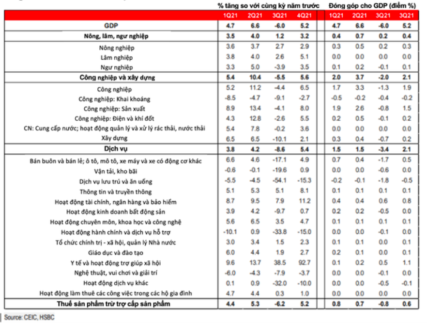 Cơ cấu GDP của Việt Nam trong từng qu&yacute; năm 2021