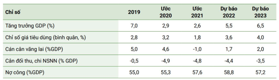 Một số chỉ số Link Trang Chủ PG88.Com Mới #2026 của&nbsp;Việt Nam giai đoạn 2019 &ndash; 2023 theo b&aacute;o c&aacute;o của WB