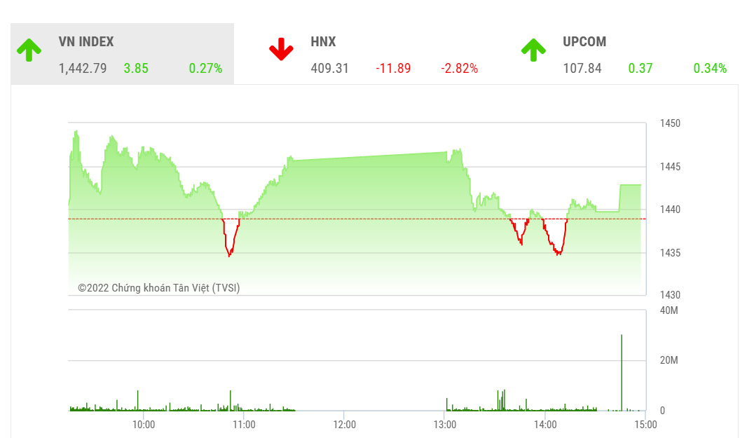VN-Index cần thêm thời gian để cân bằng quanh vùng 1.425-1400