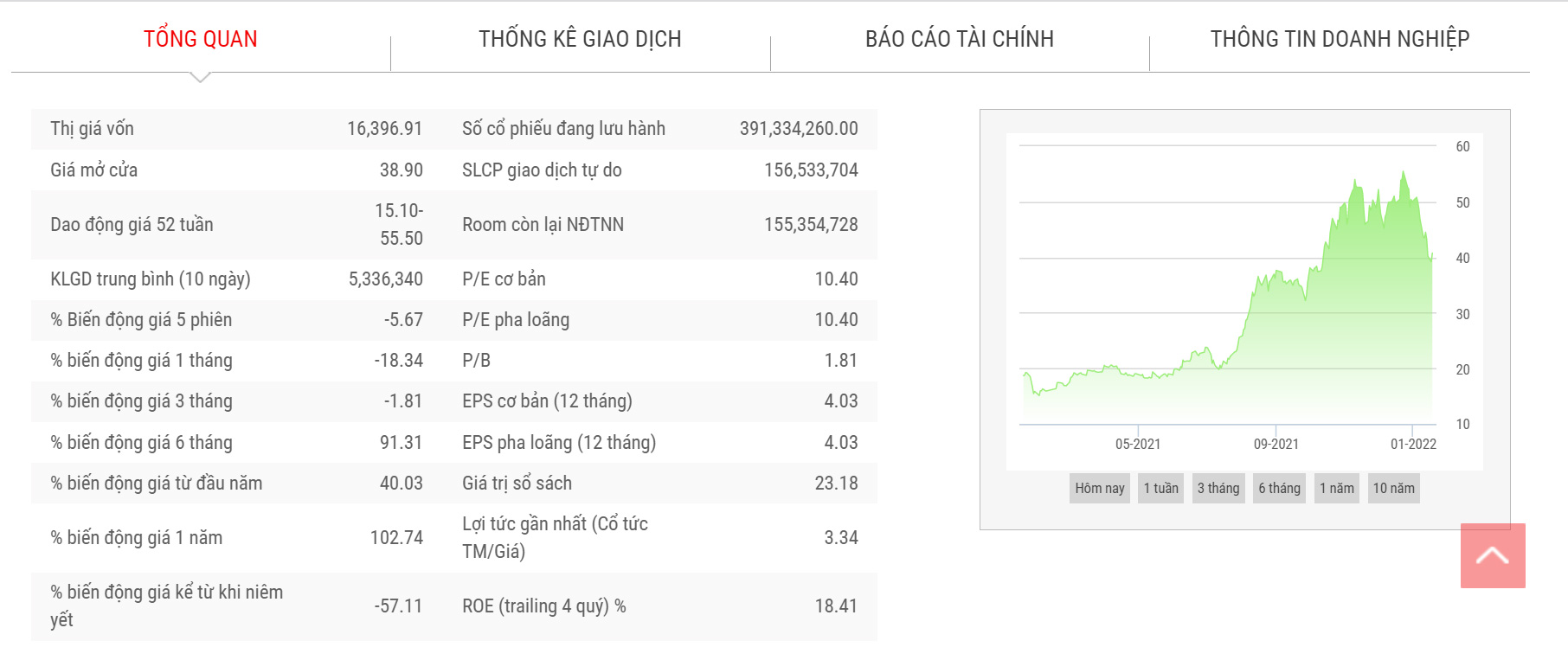 Biểu đồ giá Pg88vnd dành cho Android và iOS tại Việt Nam DPM thời gian qua.
