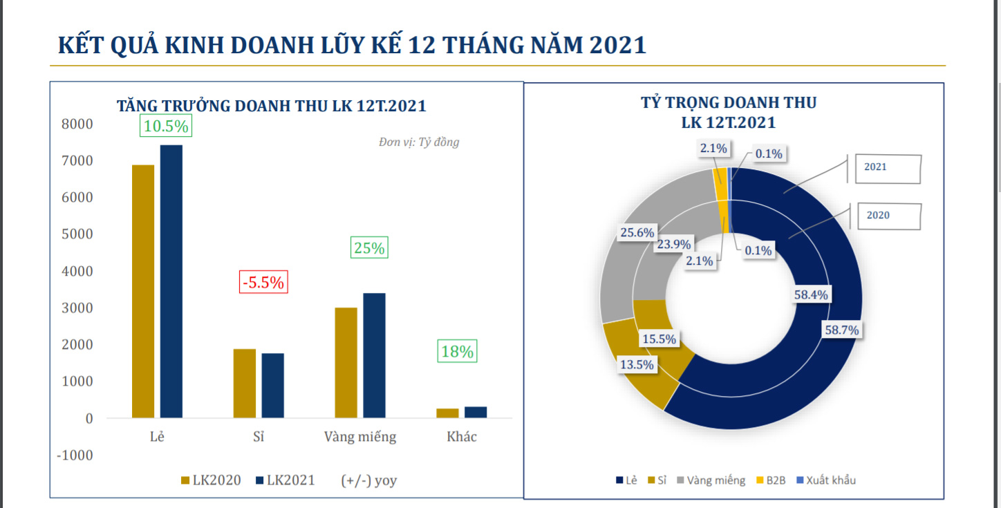 Kết quả PG88 Uy Tín Số 1 Việt Nam năm 2021 của PNJ.