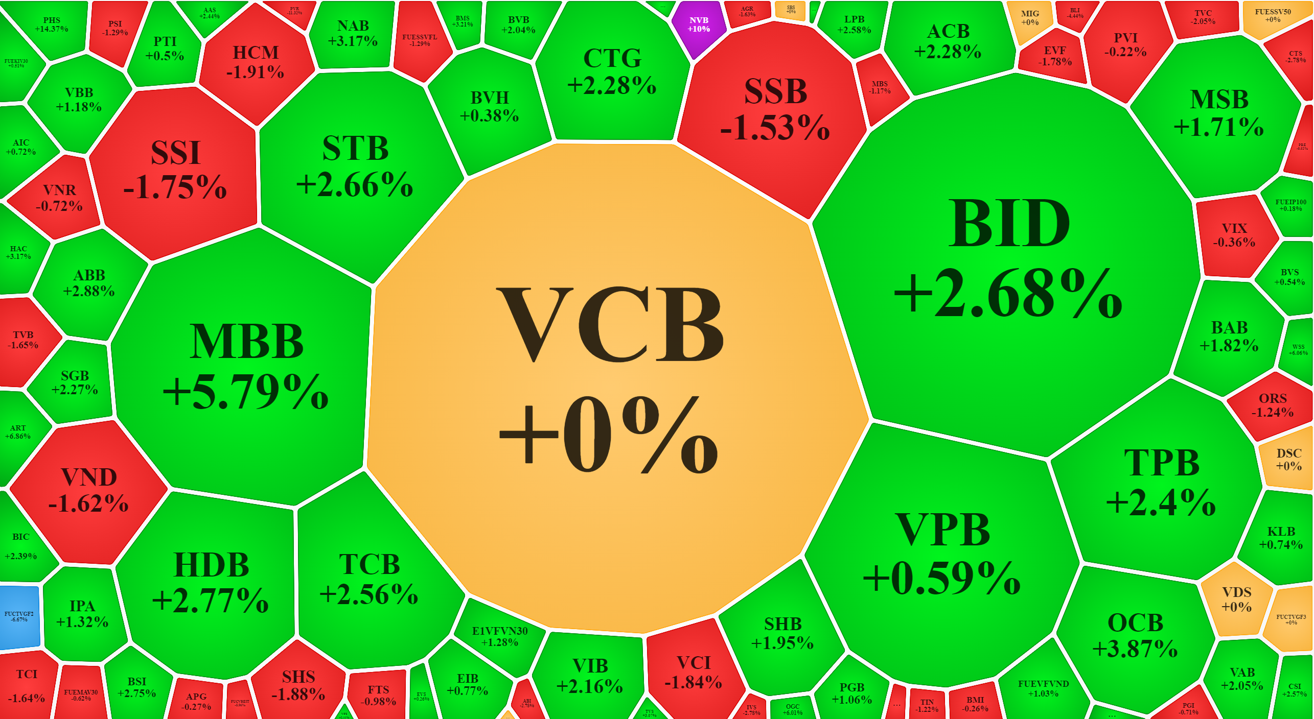 VCB chưa gia nhập nhóm Pg88 com chính chủ tăng giá là một thiệt thòi lớn cho VN-Indẽ, vì VIC và GAS lao dốc khá mạnh.