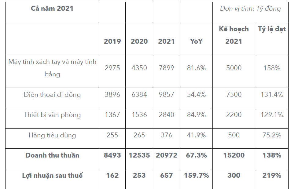 Kết quả PG88 Uy Tín Số 1 Việt Nam năm 2021 của DGW