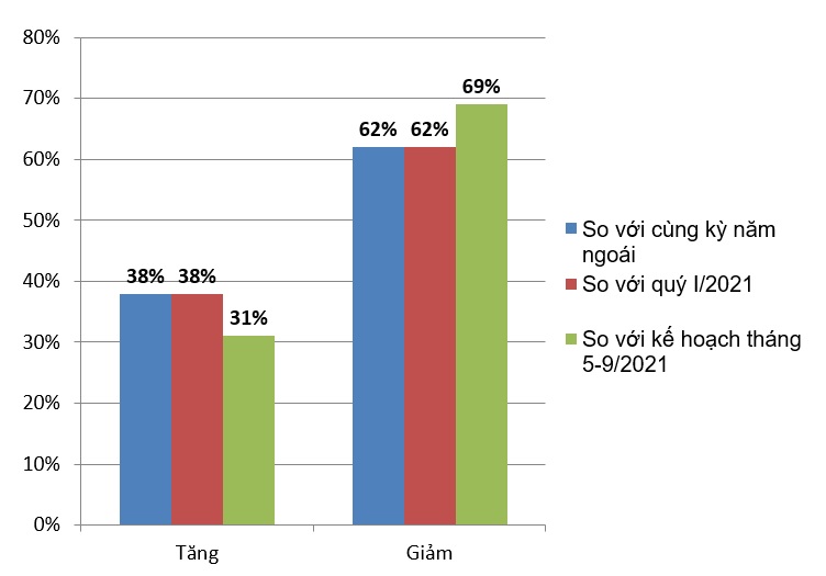 38% PG88 Link Dễ Nhớ Pg88.com tham gia khảo s&aacute;t cho biết c&oacute; tăng trưởng đơn h&agrave;ng so với c&ugrave;ng kỳ năm 2020 (nguồn VECOM).