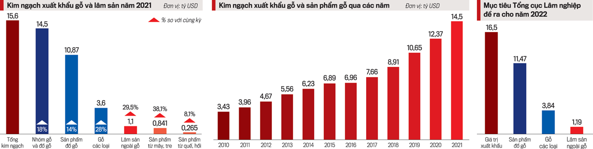 Kim ngạch Pg88vnd link khuyến  gỗ qua c&aacute;c năm.