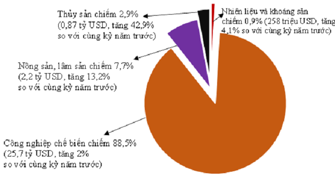 Cơ cấu Pg88vnd link khuyến  h&agrave;ng h&oacute;a th&aacute;ng 01 năm 2022 ph&acirc;n theo nh&oacute;m h&agrave;ng.