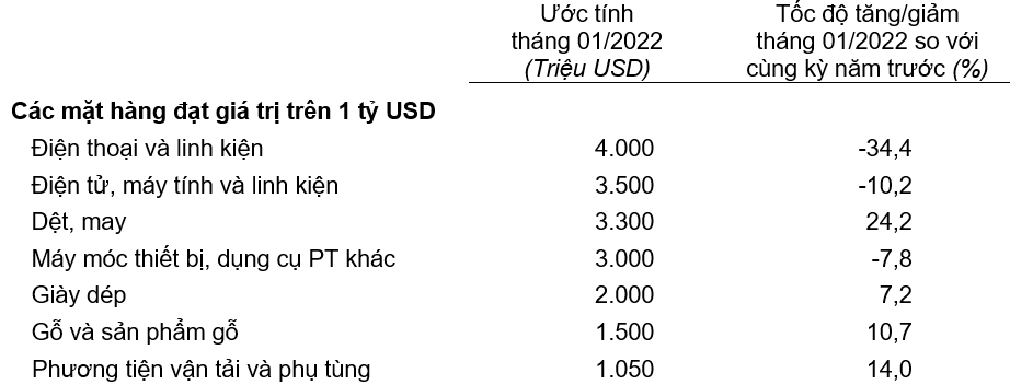 Trị gi&aacute; một số mặt h&agrave;ng Pg88vnd link khuyến  th&aacute;ng 01 năm 2022.