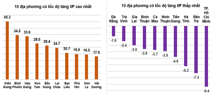 Tốc độ tăng/giảm IIP th&aacute;ng 01 năm 2022 so với c&ugrave;ng kỳ năm trước của một số địa phương (%).