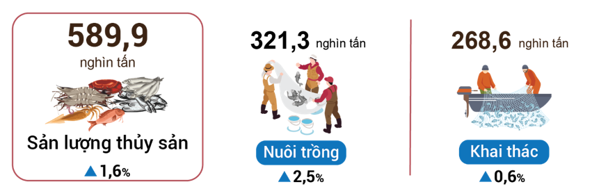 Sản lượng thủy sản nu&ocirc;i trồng v&agrave; khai th&aacute;c th&aacute;ng 01/2022 so với c&ugrave;ng kỳ năm trước.