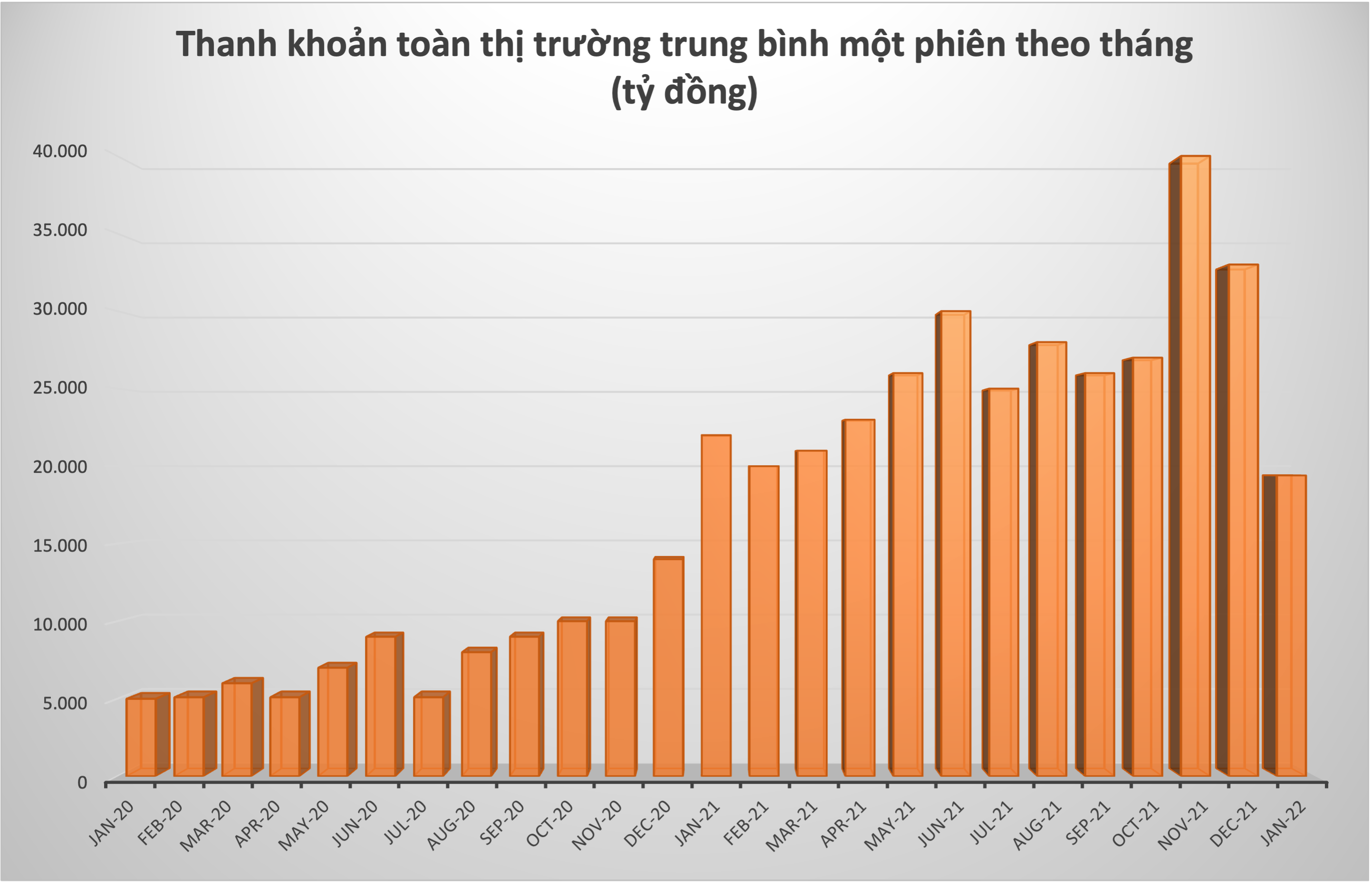 Thanh khoản to&agrave;n thị trường t&iacute;nh trung b&igrave;nh một phi&ecirc;n theo th&aacute;ng.