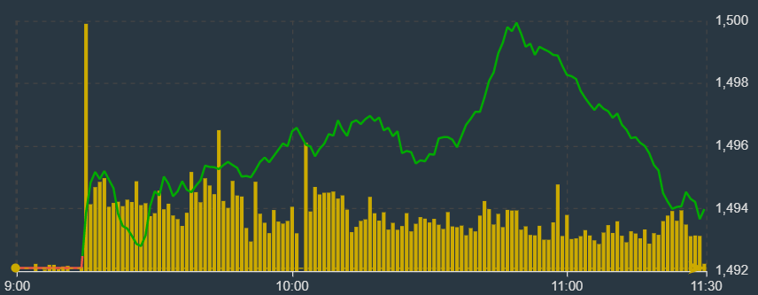 VN-Index giữa phi&ecirc;n s&aacute;ng đ&atilde; chạm v&agrave;o mốc 1.500 điểm, nhưng lại đổ đ&egrave;o sau đ&oacute;.