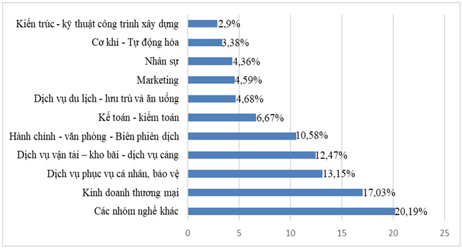 Nghề c&oacute; nhu cầu t&igrave;m việc cao trước Tết Nguy&ecirc;n Đ&aacute;n năm 2022 (%)