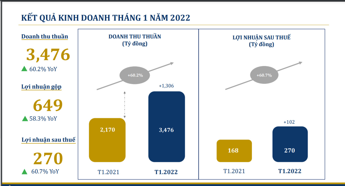 Kết quả PG88 Uy Tín Số 1 Việt Nam th&aacute;ng 1/2022 của PNJ