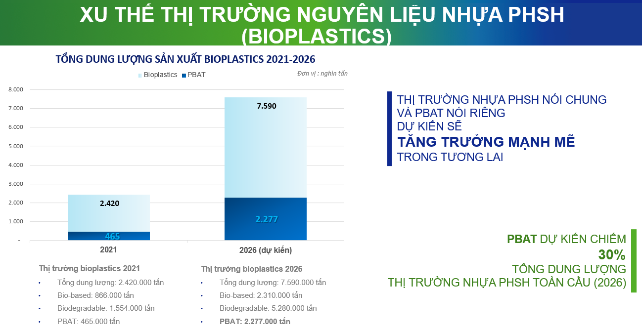 An Phát Holdings bắt nhịp thị trường nguyên liệu nhựa phân hủy sinh học PBAT thế giới