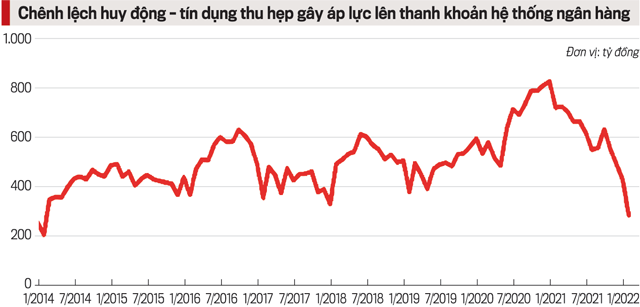 L&atilde;i suất li&ecirc;n ng&acirc;n h&agrave;ng tăng vọt sau kỷ nghỉ Tết Nguy&ecirc;n đ&aacute;n