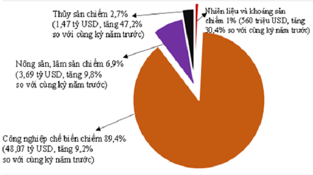 Cơ cấu Pg88vnd link khuyến  h&agrave;ng h&oacute;a 2 th&aacute;ng đầu năm 2022 ph&acirc;n theo nh&oacute;m h&agrave;ng.&nbsp;Nguồn: Tổng cục Thống k&ecirc;.