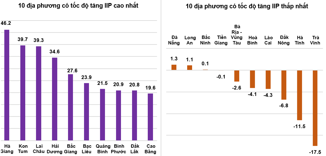 Tốc độ tăng/giảm IIP 2 th&aacute;ng đầu năm 2022 so với c&ugrave;ng kỳ năm trước của một số địa phương (%).