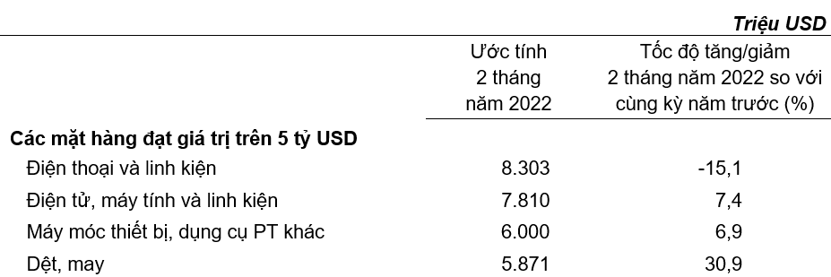Trị gi&aacute; một số mặt h&agrave;ng Pg88vnd link khuyến  2 th&aacute;ng đầu năm 2022. Nguồn: Tổng cục Thống k&ecirc;.