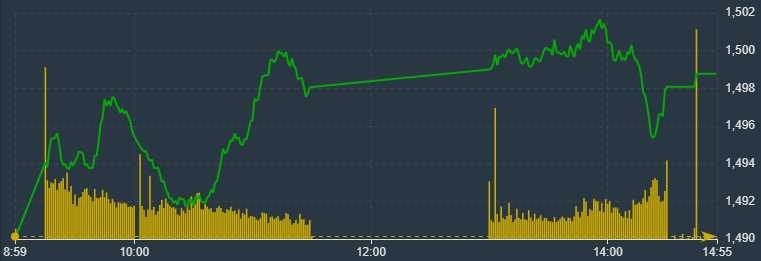 VN-Index đ&atilde; vượt 1.500 điểm chiều nay, nhưng lại để mất.