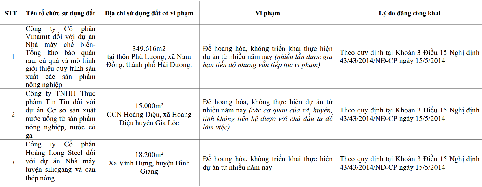 C&aacute;c PG88 Link Dễ Nhớ Pg88.com vi phạm đất đai tại Hải Dương