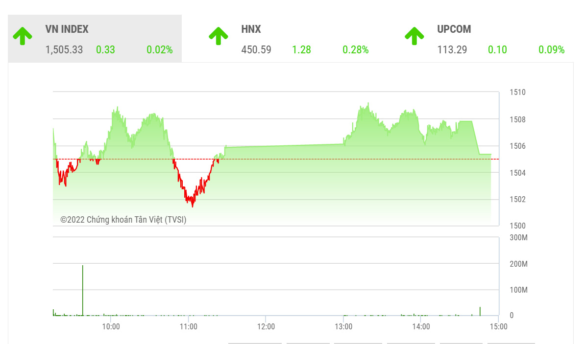 Theo BSC, trong những phiên tiếp theo, VN-Index có lẽ sẽ tiếp tục biến động trong vùng 1500-1505.