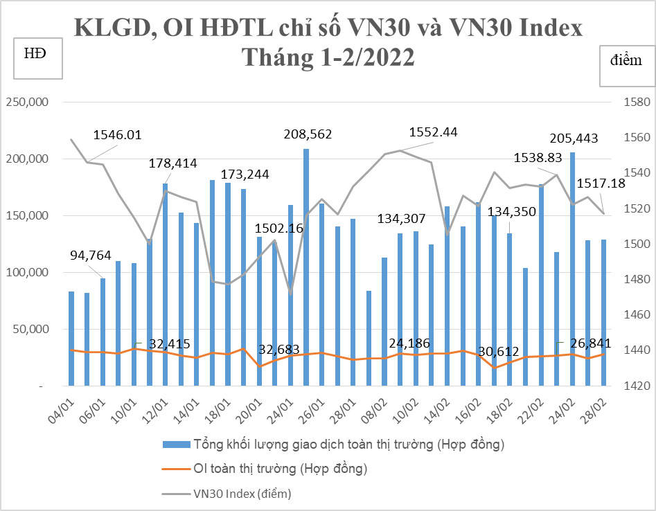 T&ocirc;̉ng hợp giao dịch HĐTL chỉ số VN30 th&aacute;ng 2/2022.