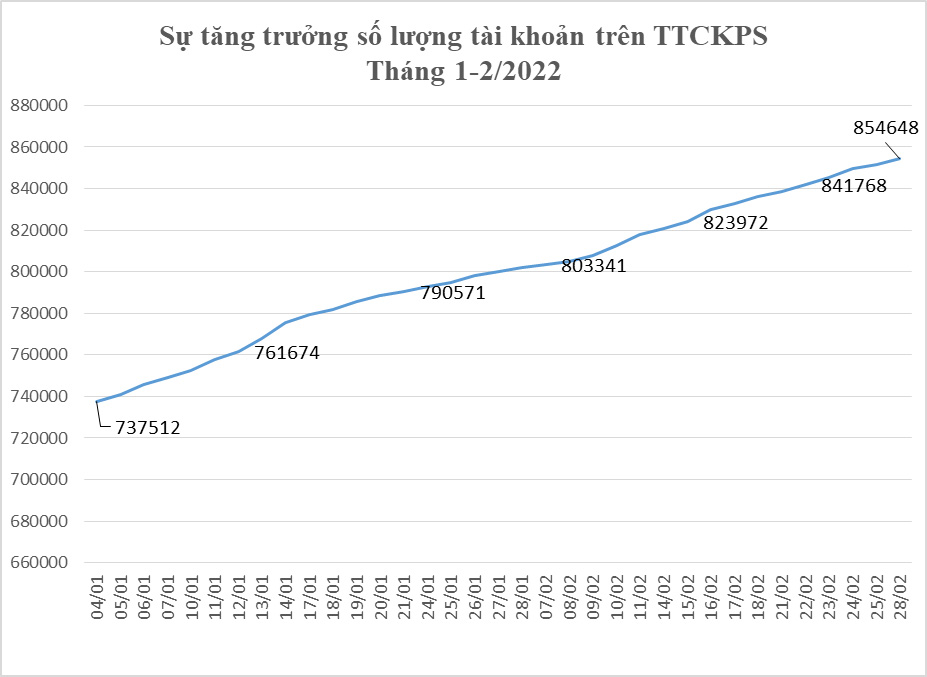 Biểu đồ tăng trưởng số lượng tài khoản trên TTCKPS.