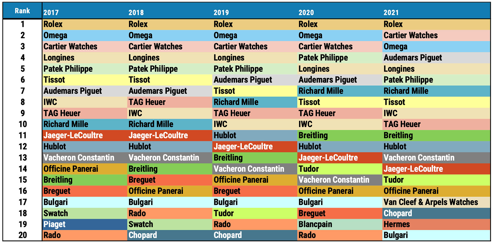 20 thương hiệu đồng hồ h&agrave;ng đầu theo doanh số từ năm 2017 - 2021. Nguồn: LuxeConsult, Morgan Stanley