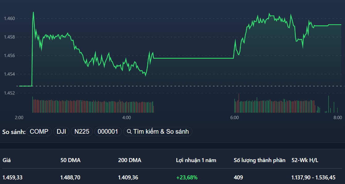 VN-Index tăng không phản ánh diễn biến giá của số đông Pg88vnd dành cho Android và iOS tại Việt Nam trong phiên.