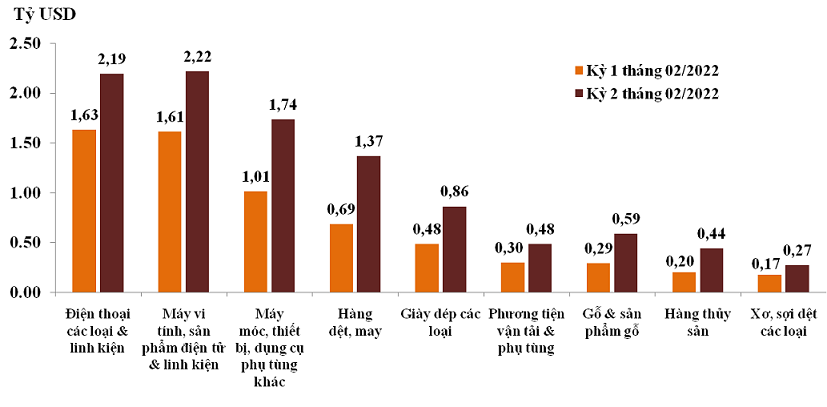 &nbsp;Trị gi&aacute; Pg88vnd link khuyến  của một số nh&oacute;m h&agrave;ng lớn kỳ 2 th&aacute;ng 02 năm 2022 so với kỳ 1 th&aacute;ng 02 năm 2022. Nguồn: Tổng cục Hải quan.