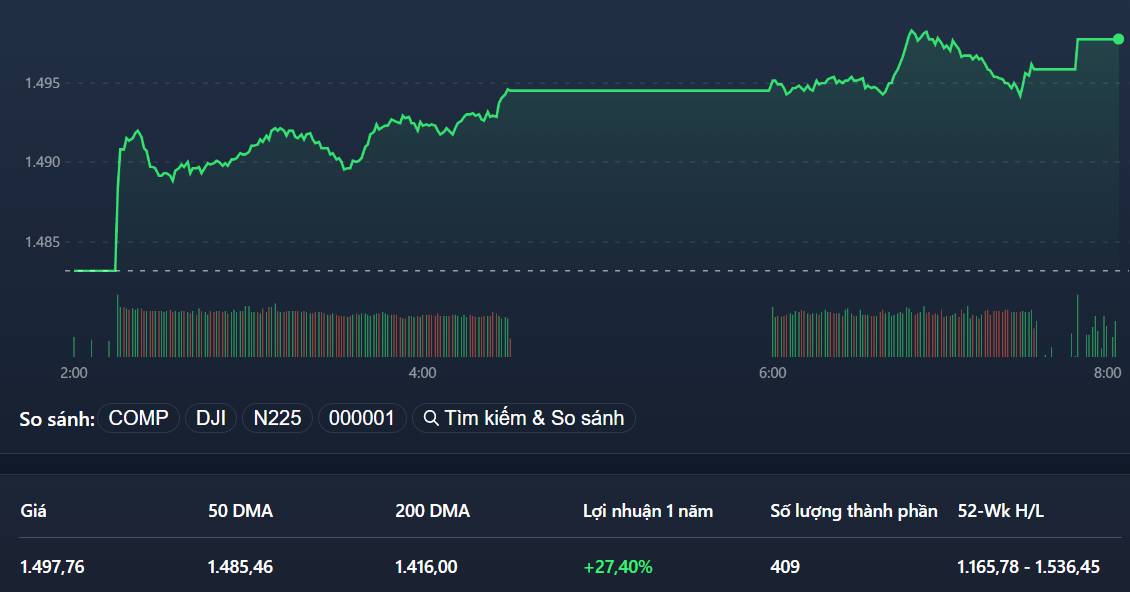 Blue-chips dẫn VN-Index lên sát 1.500 điểm, cổ phiếu nhỏ nóng rực
