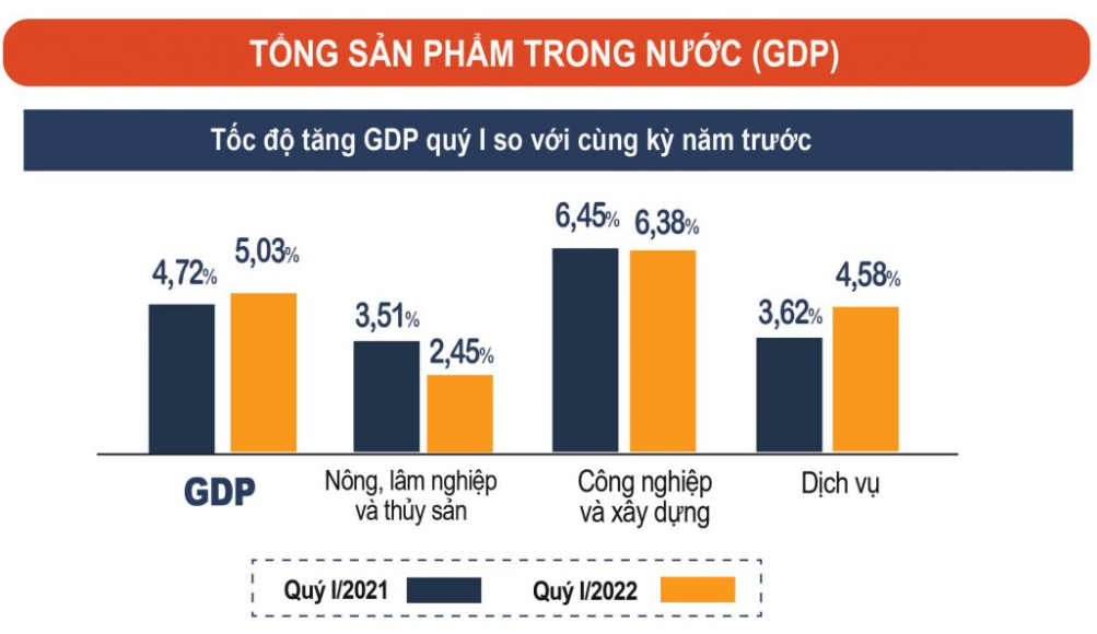 Tăng trưởng GDP quý 1/2022 vượt mốc 5%, nền Link Trang Chủ PG88.Com Mới #2026 đang đà phục hồi