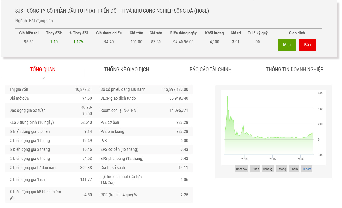Tổng Công ty Sông Đà sắp bán đấu giá 36,7% vốn tại SJS với giá 101.900 đồng/cổ phiếu